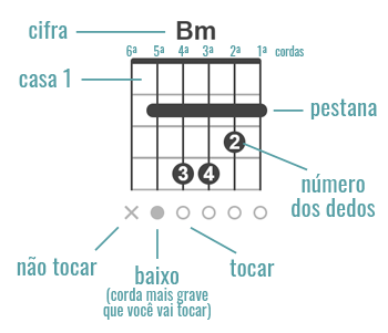 como ler cifras violão e guitarra diagrama de acordes